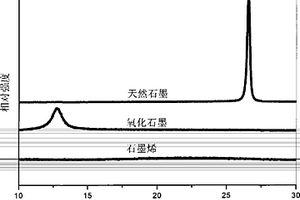 石墨烯粉末的制备方法及其在锂离子电池中的应用