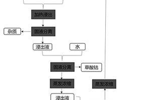 利用低共熔溶剂回收废旧钴酸锂电池正极材料中钴、锂的方法
