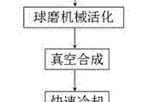 真空制备锂离子电池磷酸铁锂正极材料的方法