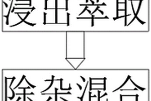 利用废旧锂离子电池三元材料制备前驱体及回收锂的方法