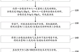 锂电池硅基负极材料的制备方法、负极材料和锂电池