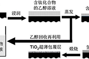 锂电池正极材料超薄TiO2包覆层、锂电池正极材料及其制备方法