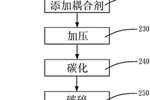 锂电池负极材料的造粒制程