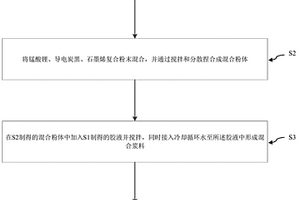 锂离子电池正极浆料及其制备方法和锂离子电池正极片