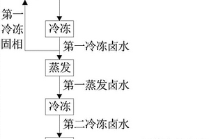 从硫酸钠亚型盐湖卤水中分离镁锂并富集锂的方法
