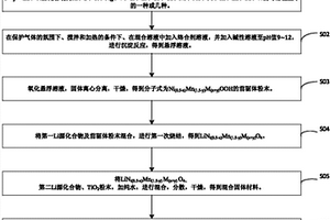钛酸锂包覆的锂镍锰氧的合成方法