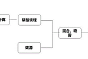 高压实磷酸铁锂的制备方法及其制得的磷酸铁锂