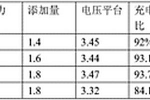 锂离子电池负极水系粘结组合物剂及其制备工艺