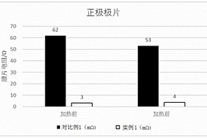 改善锂离子电池热箱性能的方法及高安全性锂离子电池