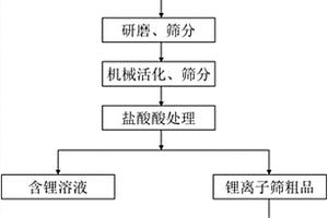 锰酸锂电池废料制备锂离子筛的方法及其锂离子筛