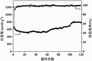 氧化铁‑介孔碳锂离子电池负极材料的制备方法