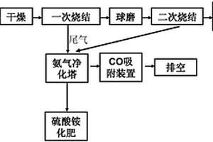 锂离子电池材料磷酸亚铁锂的制备方法