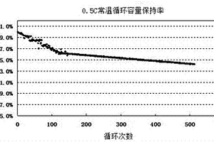 用于锂离子电池的层状镍钴锰酸锂正极材料及其制备方法