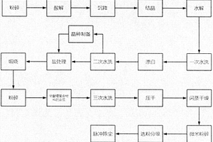 锂电池专用纳米钛酸锂复合材料制备系统