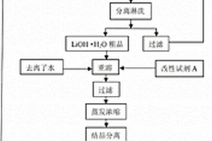 无尘级单水氢氧化锂的新型制备方法