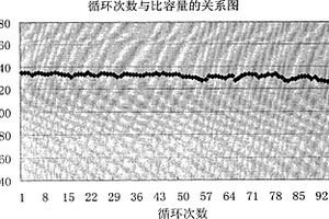 包覆型锂离子电池正极材料锰酸锂的制备方法