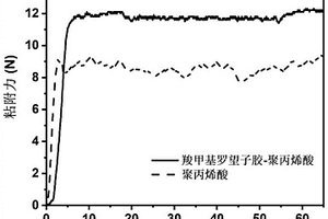 复合粘合剂及其制备方法和应用、锂离子电池负极浆料和锂离子电池负极
