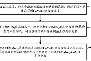钼酸钴/1T相二硫化钼复合锂离子电池负极的制备方法及复合电极材料及锂离子电池