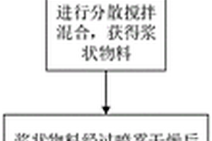 镍钴锰酸锂材料的制备方法及锂电池正极材料