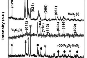高性能锂电池负极材料r-GO/Fe<Sub>2</Sub>O<Sub>3</Sub>-MoO<Sub>3</Sub>的制备方法