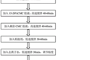 锂离子电池硅氧负极浆料及其制备方法、电池负极与锂离子电池
