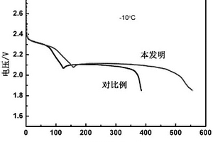 添加深共熔剂的电解液和包含所述电解液的耐低温锂硫电池