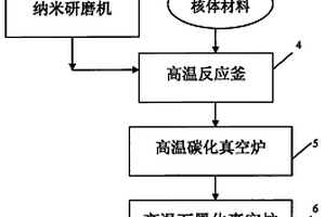 用作锂离子电池负极的高能复合材料及制造工艺