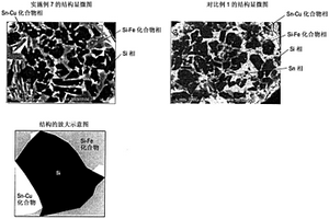 锂离子电池负极活性材料和使用该锂离子电池负极活性材料的锂离子电池负极