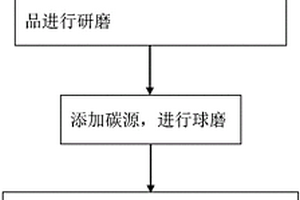 废旧锂电池的磷酸铁锂正极材料回收的方法