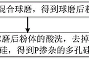 多孔硅及其制备方法、锂电池负极材料、锂电池与设备