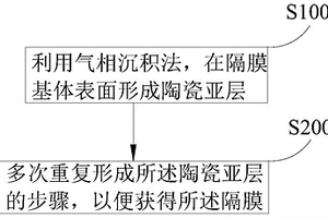 用于锂离子电池的隔膜及制备方法以及锂离子电池
