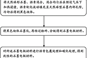 石墨负极材料、制备方法及锂离子电池