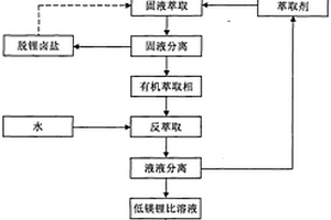 从低锂卤水中分离镁和富集锂生产碳酸锂的方法