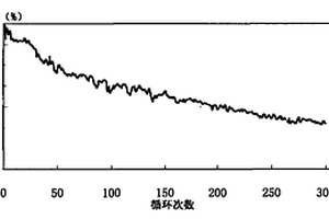 锂离子电池的制备方法