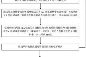 动力电池负极补锂/钠的装置及方法