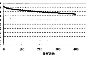 锂离子二次电池正极材料的二次烧结处理方法