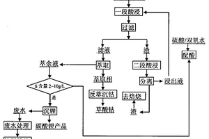 环保的废旧锂电池回收中的酸浸萃取工艺