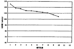锂离子二次电池正极材料LiCoxMn2-xO4的合成方法