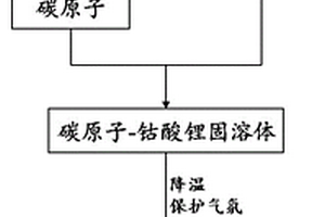 石墨烯复合的钴酸锂正极材料的制备方法