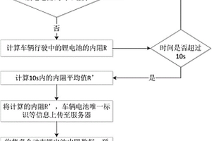 汽车锂电池性能的动态预测方法