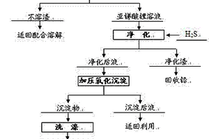 碱性配合加压氧化制备焦锑酸锂的方法