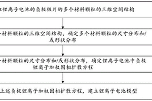 锂离子电池建模方法及装置