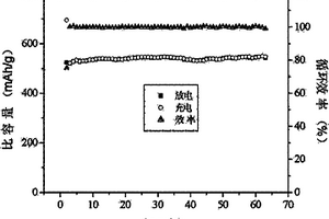 粘合剂在锂硫二次电池正极中的应用