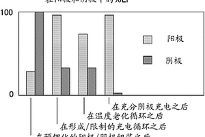 分阶段将锂导入锂离子电化学电池的预锂化阳极