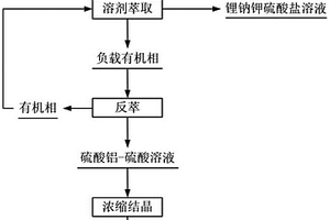 从含锂钠钾铝硫酸盐溶液中选择性萃取回收铝的方法