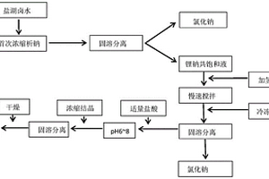 盐湖卤水生产氯化锂的方法