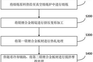 抗时效高强韧耐腐蚀双相镁锂合金及其制备方法