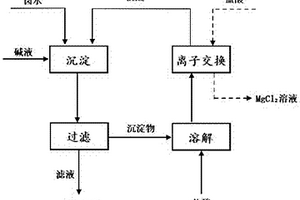盐湖卤水镁锂分离方法
