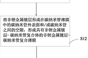金属锂复合负极材料及其制备方法