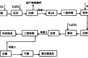 无水氯化锂的制备方法